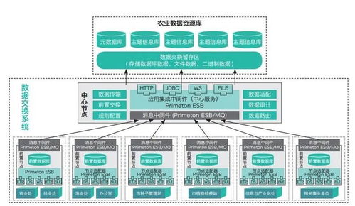 互聯(lián)網(wǎng)時(shí)代農(nóng)業(yè)大數(shù)據(jù)的融合與展望 共建智能農(nóng)業(yè)新未來(lái)